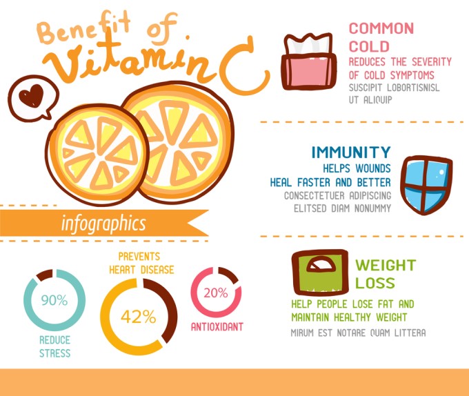 Vitamin C Là Chất Chống Oxy Hóa Nên Có Tác Dụng Ngăn Ngừa Bệnh Tật Trong Cơ Thể