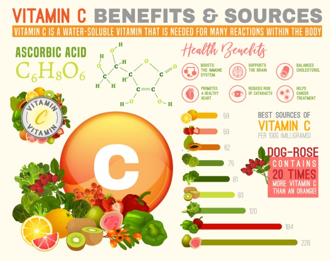 Các Thực Phẩm Giàu Vitamin C Bạn Nên Bổ Sung Vào Thực Đơn Mỗi Ngày